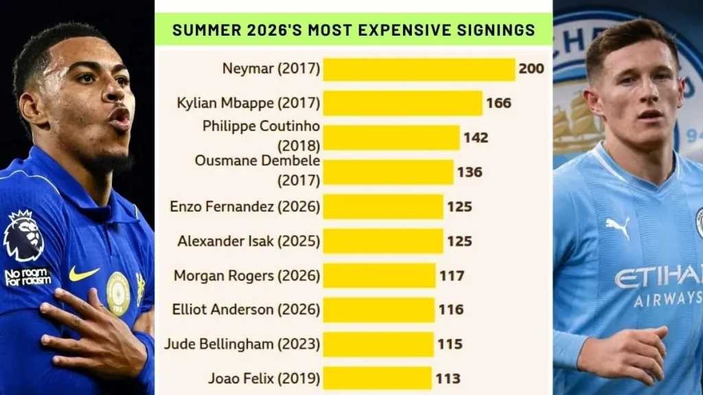Premier League Clubs Spend More Than £3.4 Billion in Historic Summer Transfer Window 3 Premier League Clubs Lead Summer 2026’s Biggest Transfers