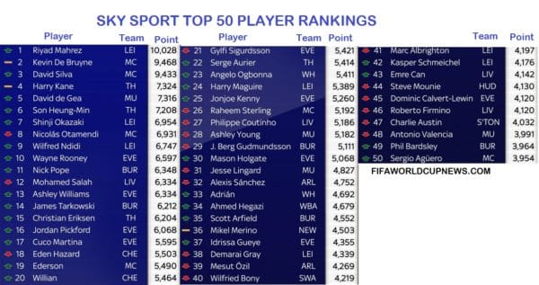 Latest Sky Sports EPL Player Rankings