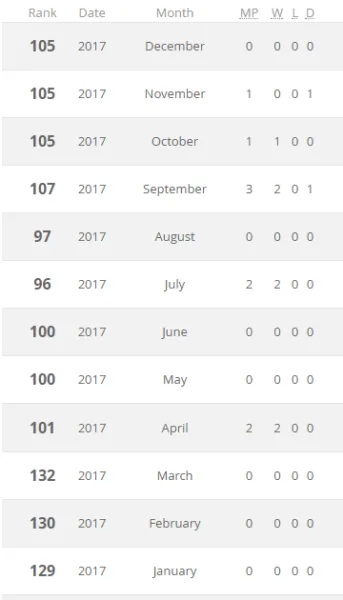 Indian football team into top 100 Indian football team into top 100