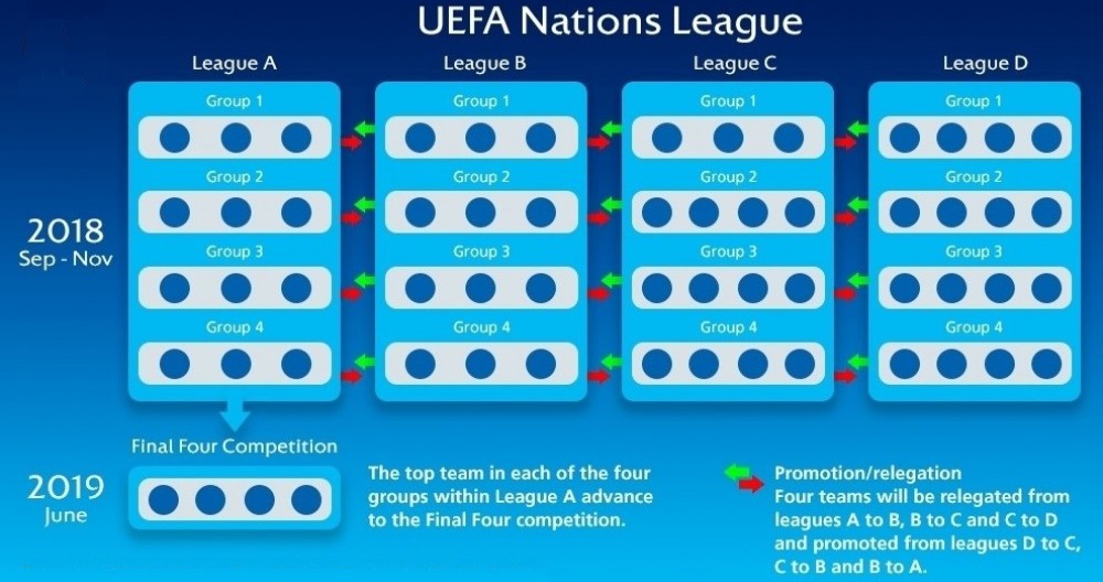 UEFA National League draws