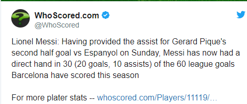 is this a successful season for Barcelona and Messi? 2 Messi has now had a direct hand in 30 (20 goals, 10 assists) of the 60 league goals Barcelona have scored this season