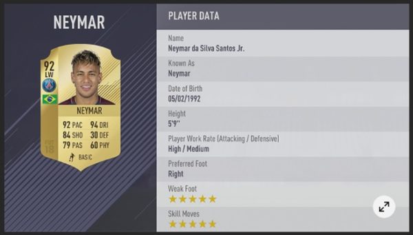 92 Pace and 94 Dribbling makes Neymar one of the top 3 players of FIFA 18