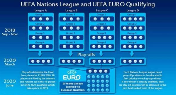 The UEFA Nations League and the EURO Qualifiers