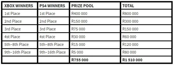 FIFA 18 World Cup: Global qualifier for FIFA eWorld Cup 2018 3 Total prize pool for FIFA 18 Global qualifier for FIFA eWorld Cup 2018