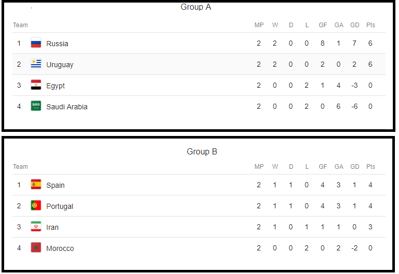 Table Point Team Position Group A and Group B