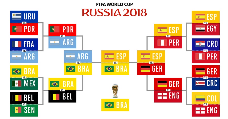 FIFA World Cup Bracket Predictor Servery