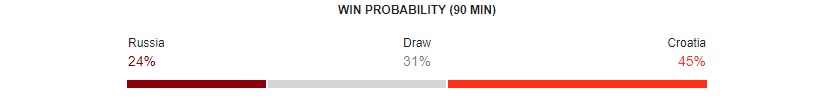 2018 FIFA World Cup England Football Team Squad 6 win probability 2018 FIFA World Cup