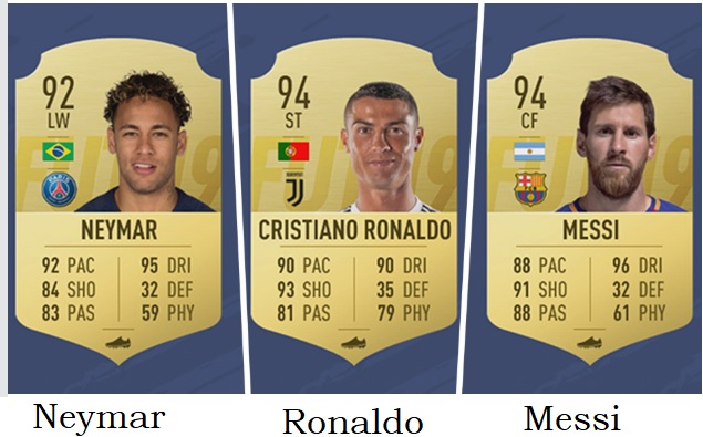 Ronaldo & Messi top FIFA 19 ratings and Neymar is Number 3 Position Ronaldo & Messi top FIFA 19 ratings