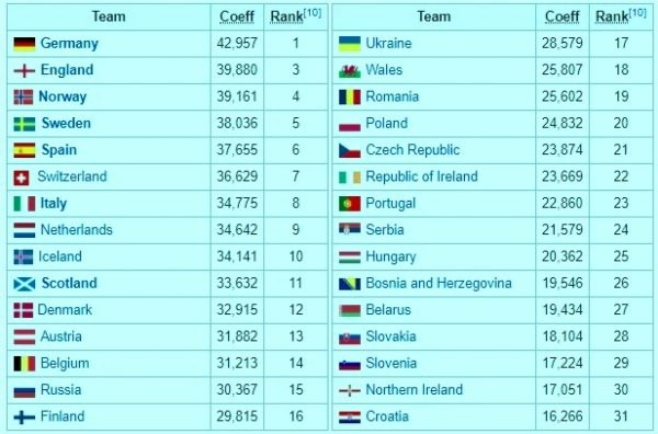 2019 World Cup UEFA Qualification Women Teams 2 Teams entering qualifying group stage for 2019 FIFA Womens Football UEFA qualification
