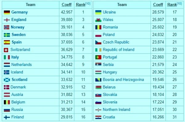 Teams entering qualifying group stage for 2019 FIFA Womens Football UEFA qualification