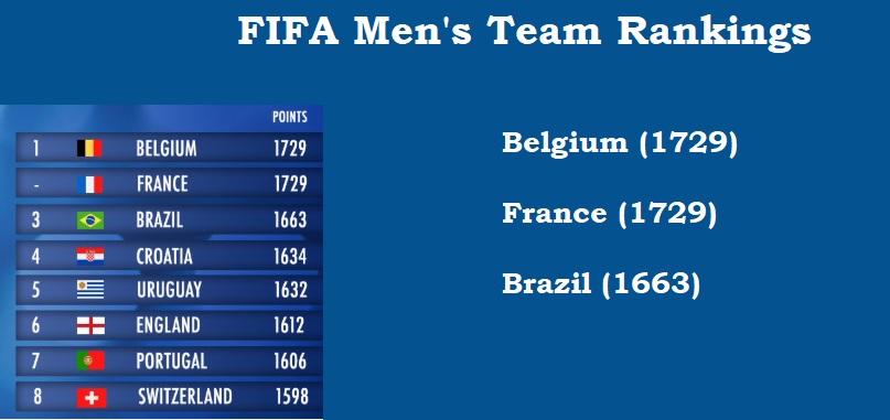 FIFA Men's Team Rankings Belgium & France Top in Rank