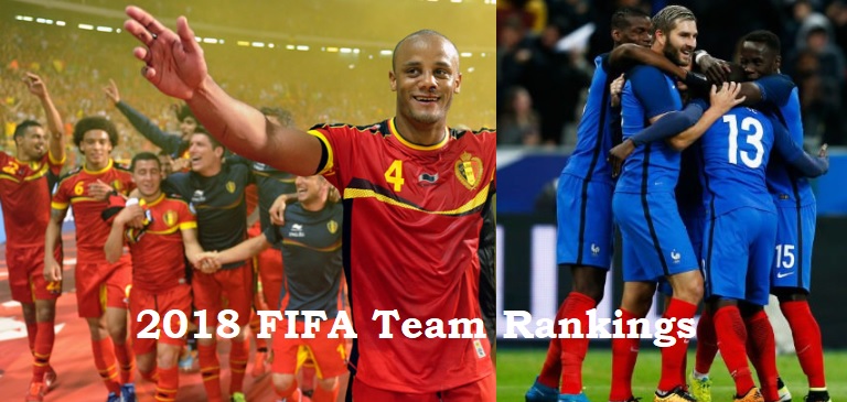 2018 FIFA Team Rankings- Belgium leads FIFA World ranking table