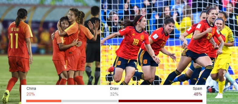 FIFA Women’s World Cup 2019 China Vs Spain