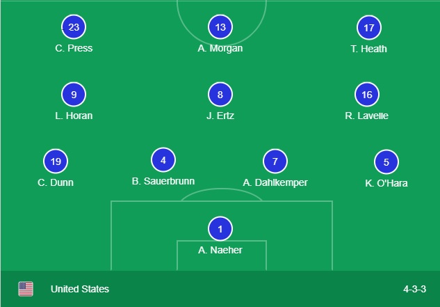 United State Final 23-Woman Squad in World cup