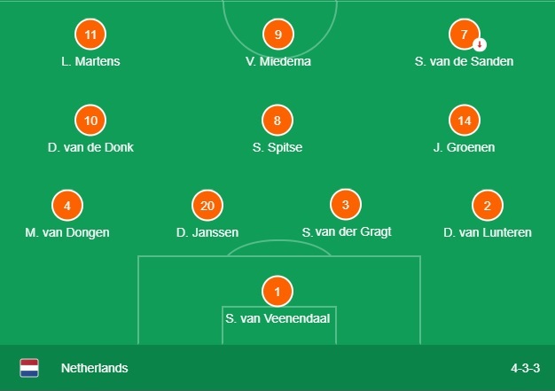 Women’s World Cup 2019 Semi-Final Prediction Netherlands Squad