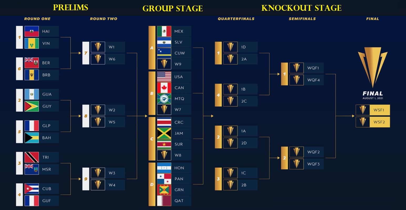 Fifa World Cup 2021 Schedule Concacaf Announces New Format For World