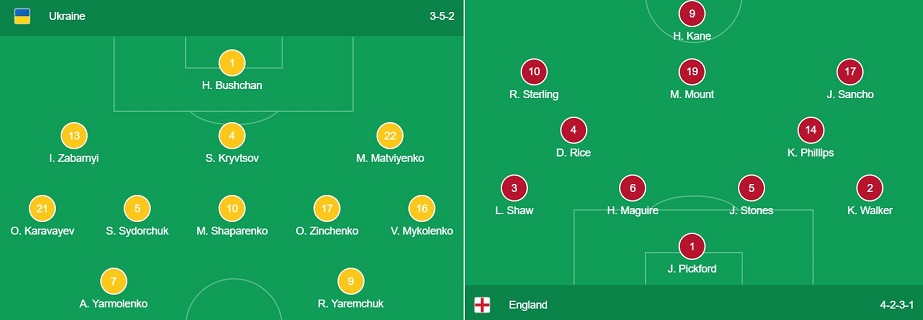 UEFA EURO 2020 Quarter-finals teams Ukraine vs England
