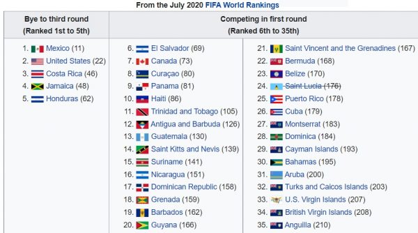 FIFA World Rankings July 2020