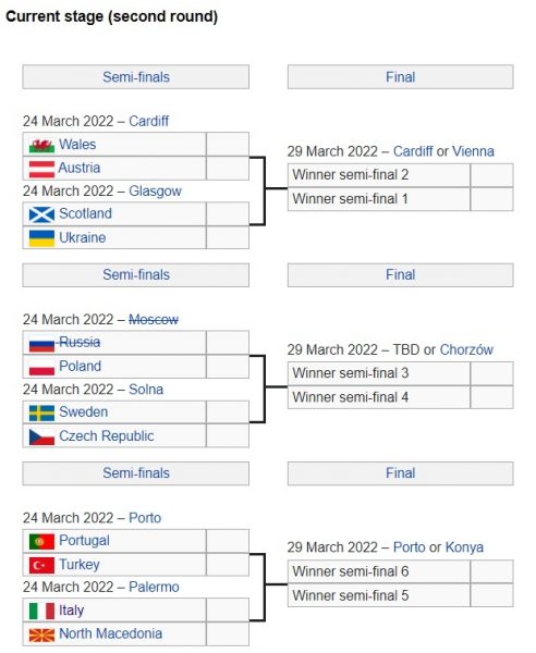 Qualification FIFA World Cup 2022 European Qualifiers ( UEFA )