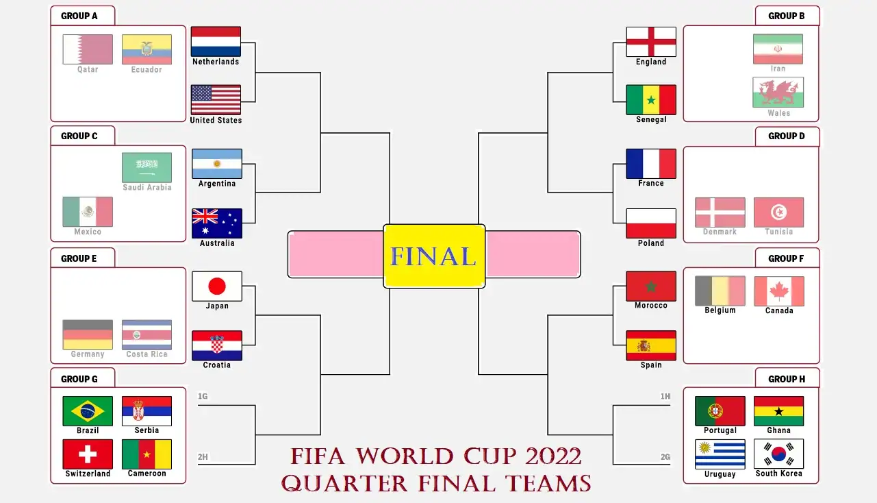 FIFA World Cup 2022 quarter final Teams, draw, schedule, kick-off times,
