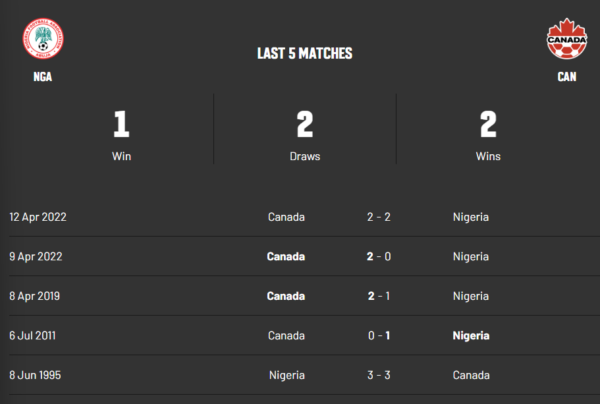 Nigeria vs Canada Scores