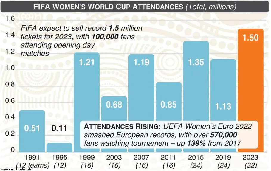 2023 FIFA Women's World Cup groups and Attendances