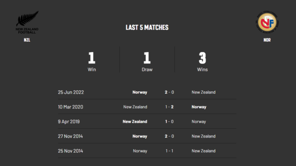 New Zealand vs Norway