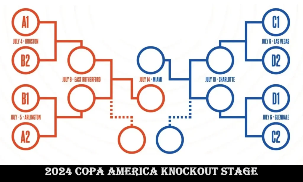 2024 Copa America knockout stage