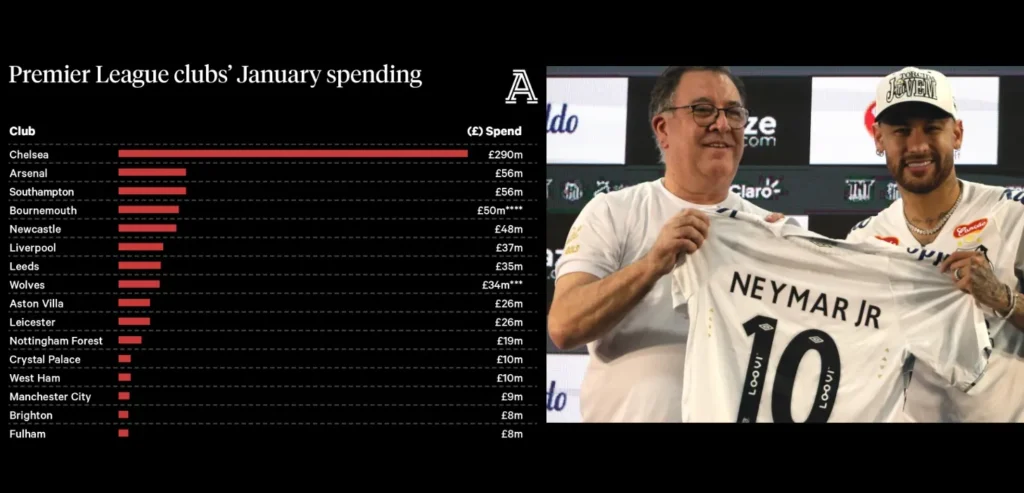 2025 January transfer window biggest spenders and biggest receiver Clubs