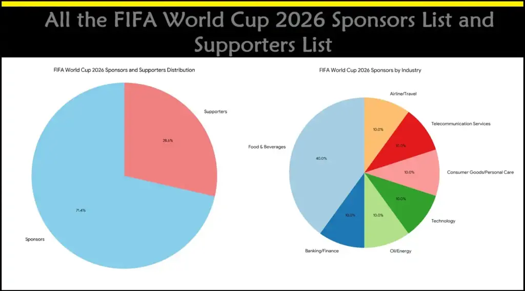 All the FIFA World Cup 2026 Sponsors List and Supporters List