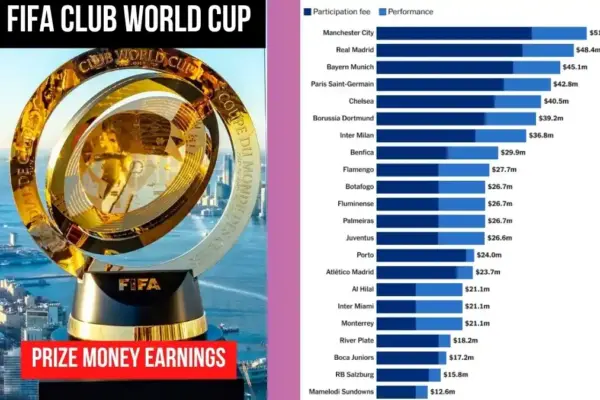 How Much Did Manchester City Earn After Losing in the 2025 Club World Cup? 6 FIFA Club World Cup prize money earnings list of all clubs