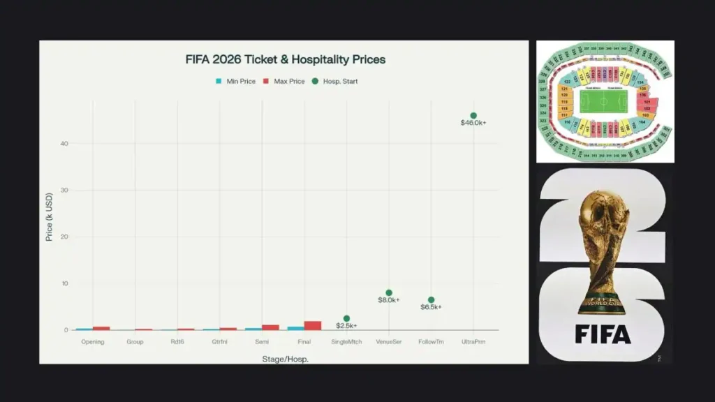 Estimating Your 2026 FIFA World Cup Budget 3 2026 FIFA World Cup Ticket Prices and hospitality