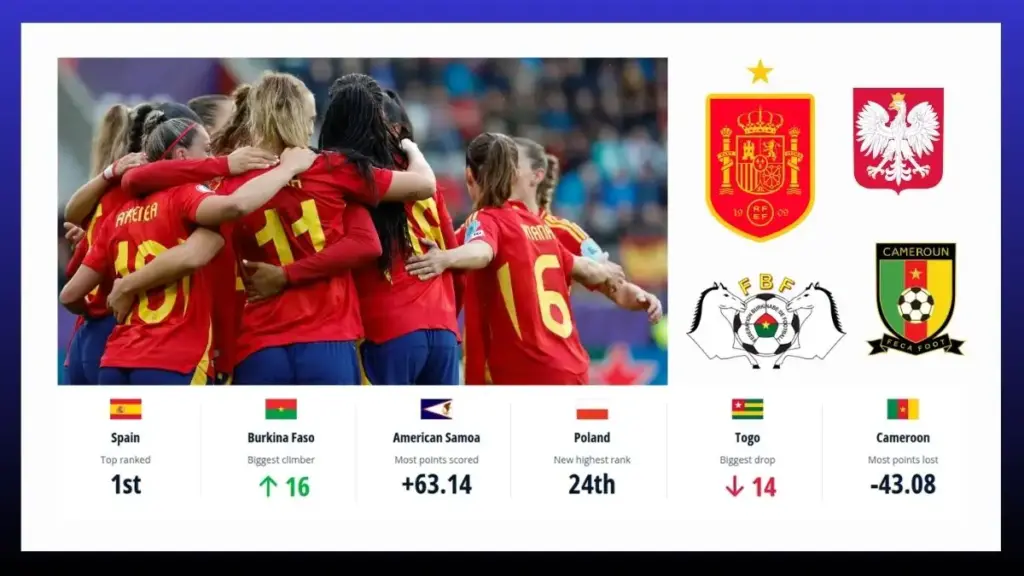 Women's FIFA Ranking 2026 5 Key Changes and Notable Movements in Women's FIFA Ranking 2026