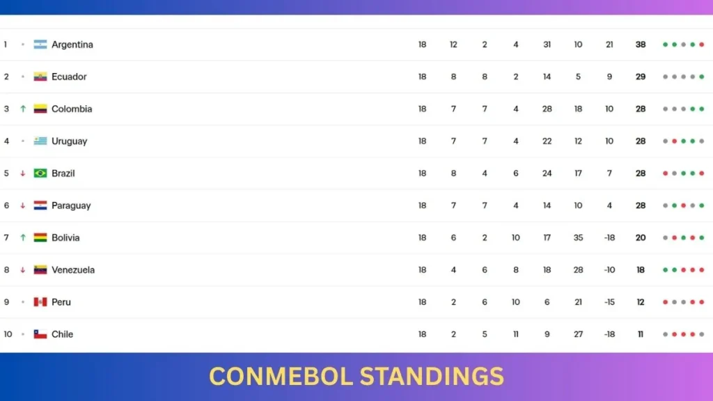 CONMEBOL STANDINGS - Final Standings on Matchday 18 at CONMEBOL World Cup Qualifiers