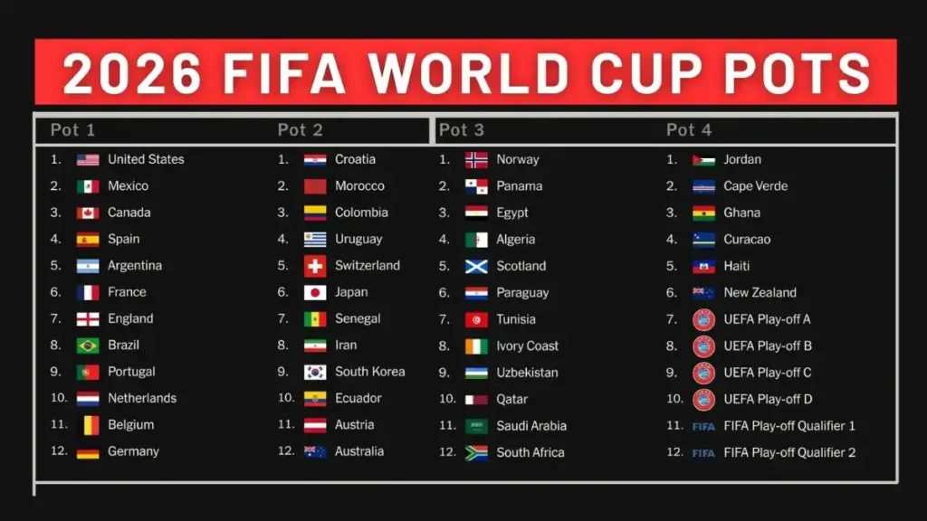 2026 FIFA World Cup Pots