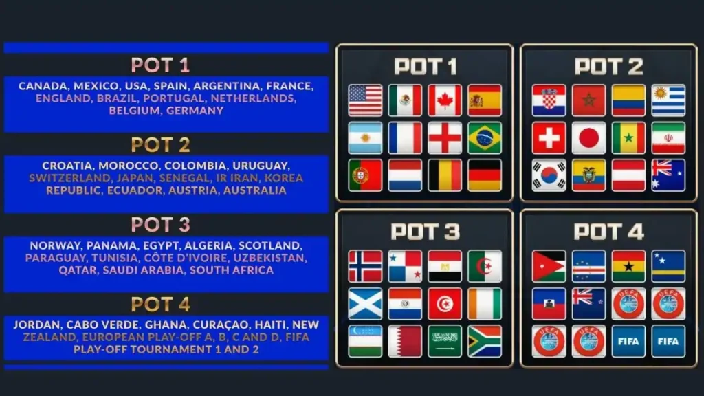 2026 FIFA World Cup Pots teams and Tournament Structure