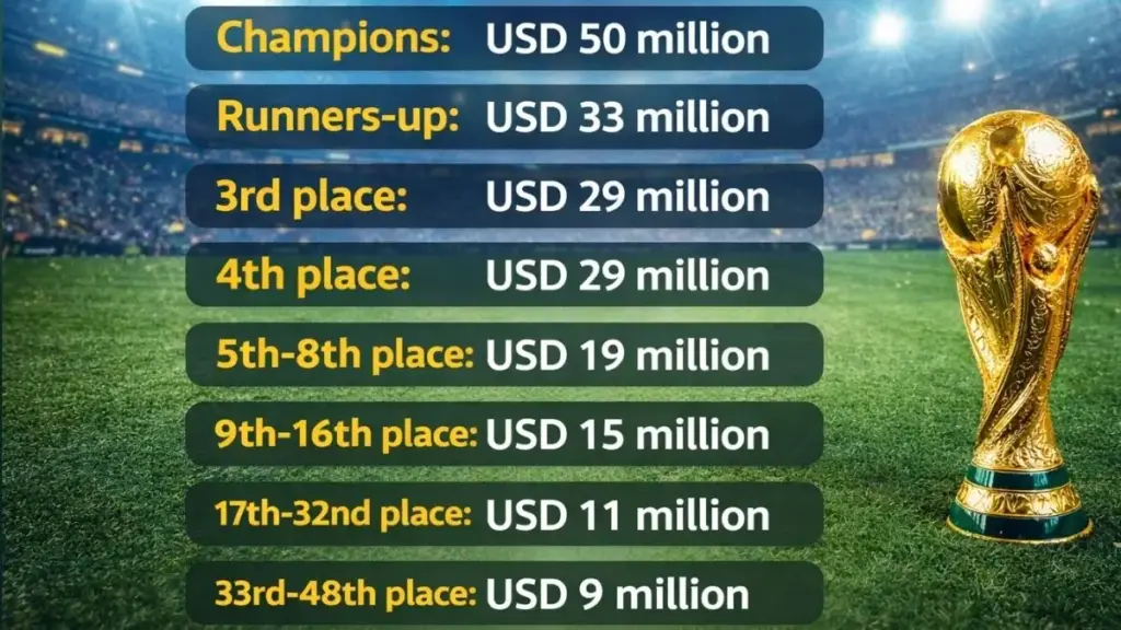 FIFA Council Approves Record $727 Million Financial Contribution for 2026 World Cup Prize Money 2 2026 World Cup Key Prize Money Breakdown