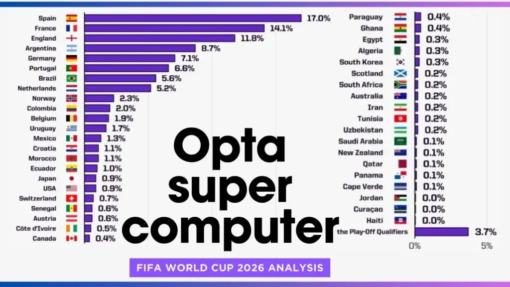 Opta supercomputer FIFA World Cup 2026 Analysis