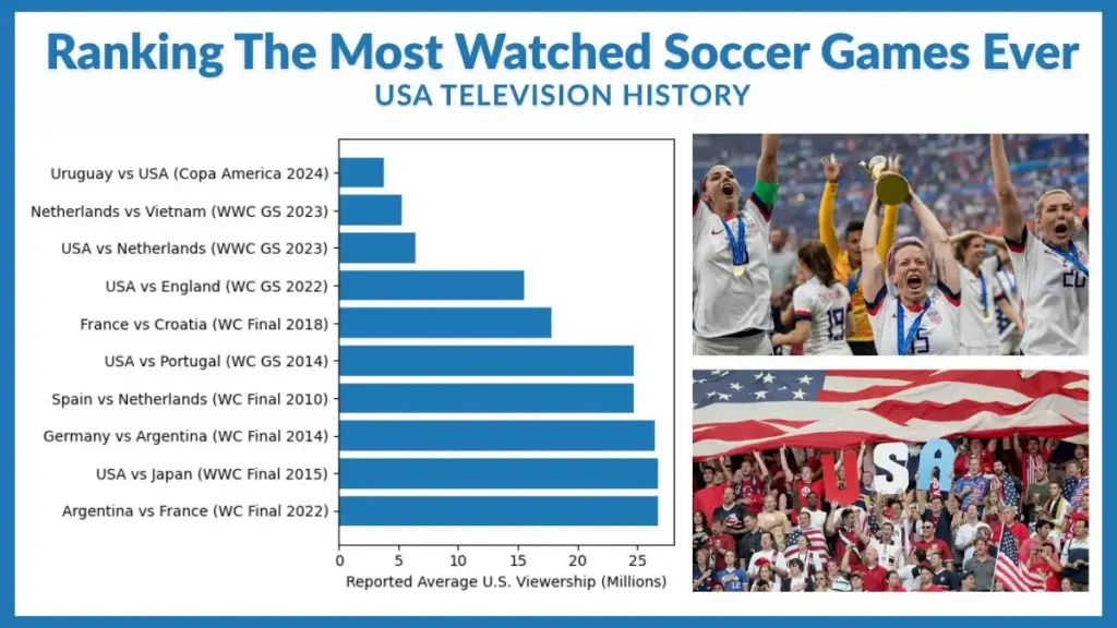 Ranking The Most Watched Soccer Games Ever in USA television history