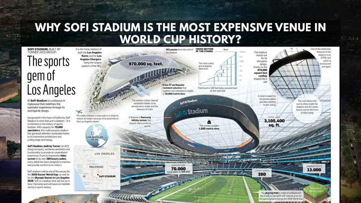 Why SoFi Stadium is the Most Expensive Venue in World Cup History 1 Why SoFi Stadium is the Most Expensive Venue in World Cup History
