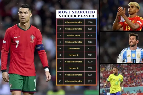 Most Searched Soccer Player on the Internet in 2026