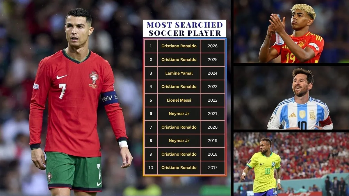 Most Searched Soccer Player on the Internet in 2026