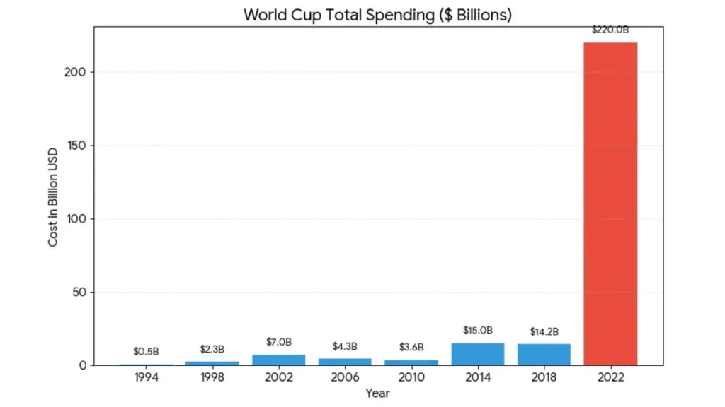 The Most Expensive World Cup in History