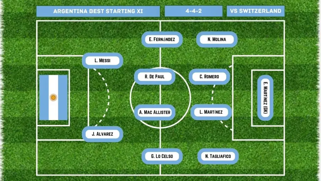 Where to Watch Argentina vs Switzerland at the 2026 FIFA World Cup – Quarterfinal 2 Argentina Best Starting XI vs Switzerland Team News, Injury Update in 2026 World Cup Quarterfinals