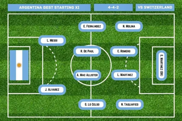 Argentina Best Starting XI vs Switzerland Team News, Injury Update in 2026 World Cup Quarterfinals