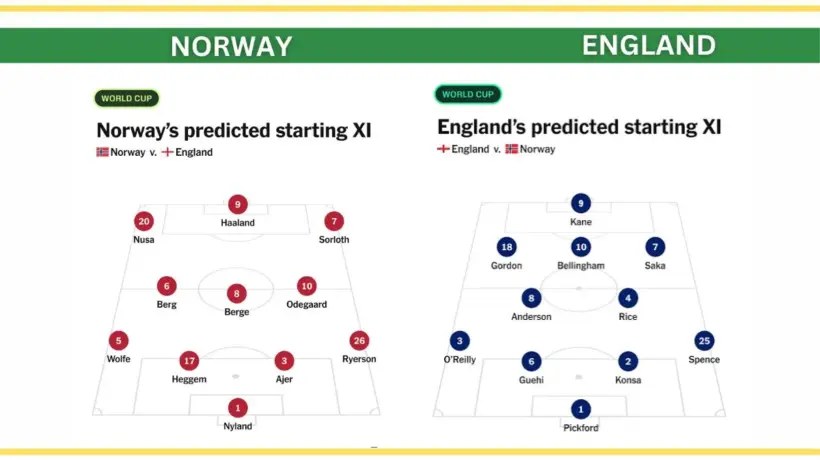 Norway Predicted Lineup vs England Predicted Lineup World Cup 2026 Starting XIs