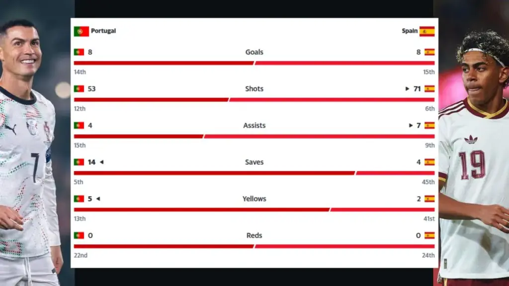 Portugal vs Spain Prediction: Who Will Win the 2026 World Cup Round of 16? 4 Portugal vs Spain H2H history Compression - Team Comparison