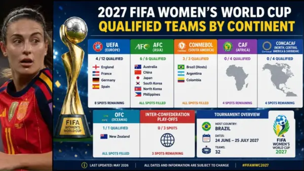 2027 FIFA Women's World Cup Qualified Teams by Continent