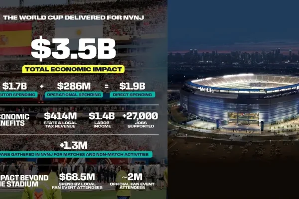 How the FIFA World Cup Adds $3.5 Billion to New York and New Jersey Economies