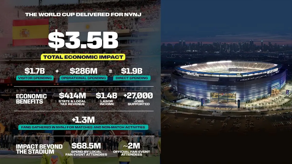 How the FIFA World Cup Adds $3.5 Billion to New York and New Jersey Economies